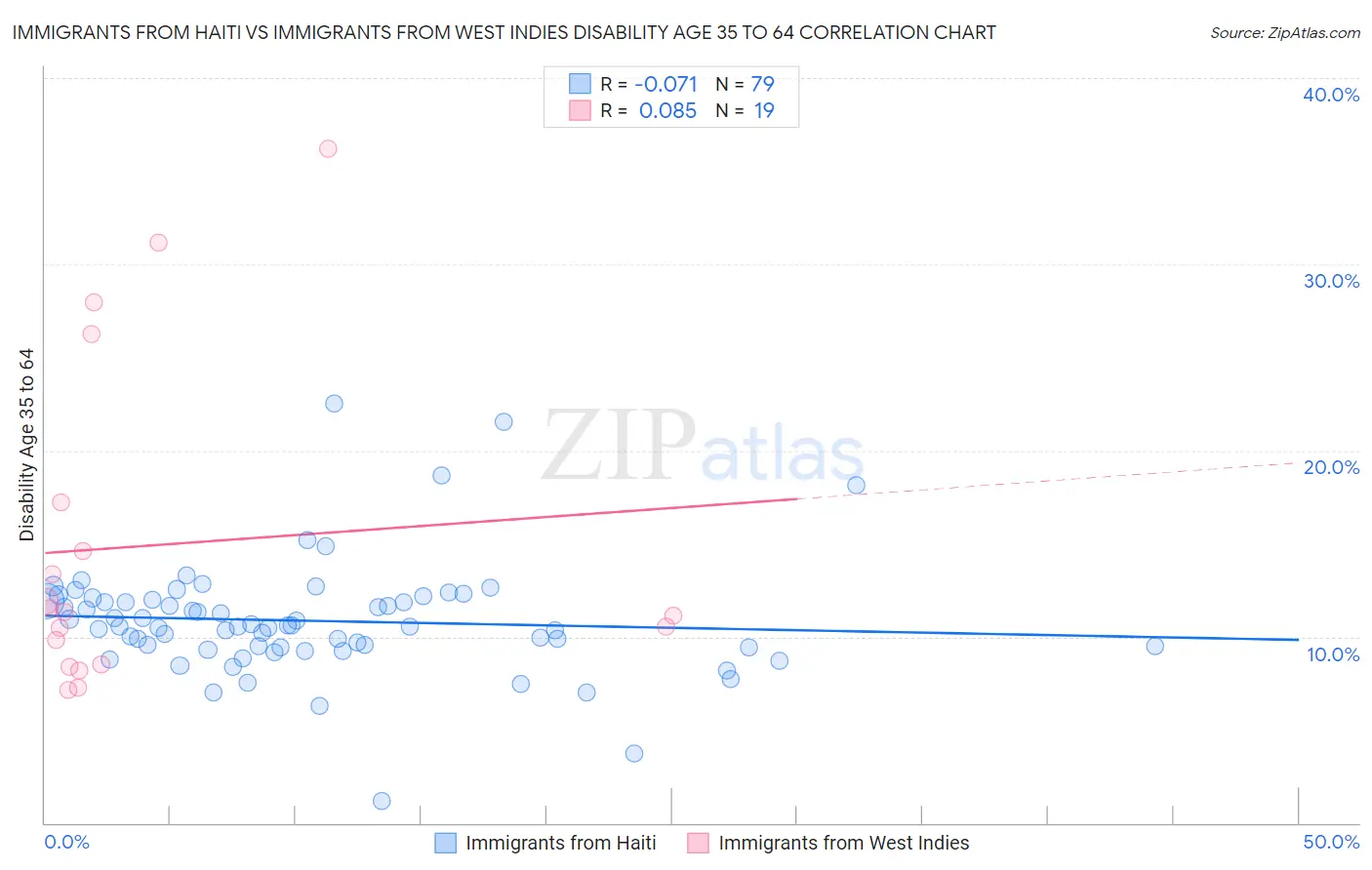 Immigrants from Haiti vs Immigrants from West Indies Disability Age 35 to 64