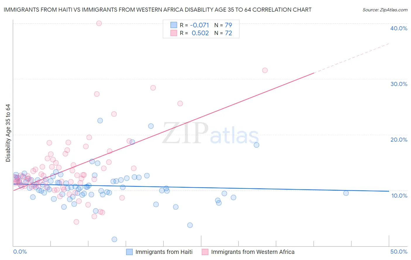 Immigrants from Haiti vs Immigrants from Western Africa Disability Age 35 to 64