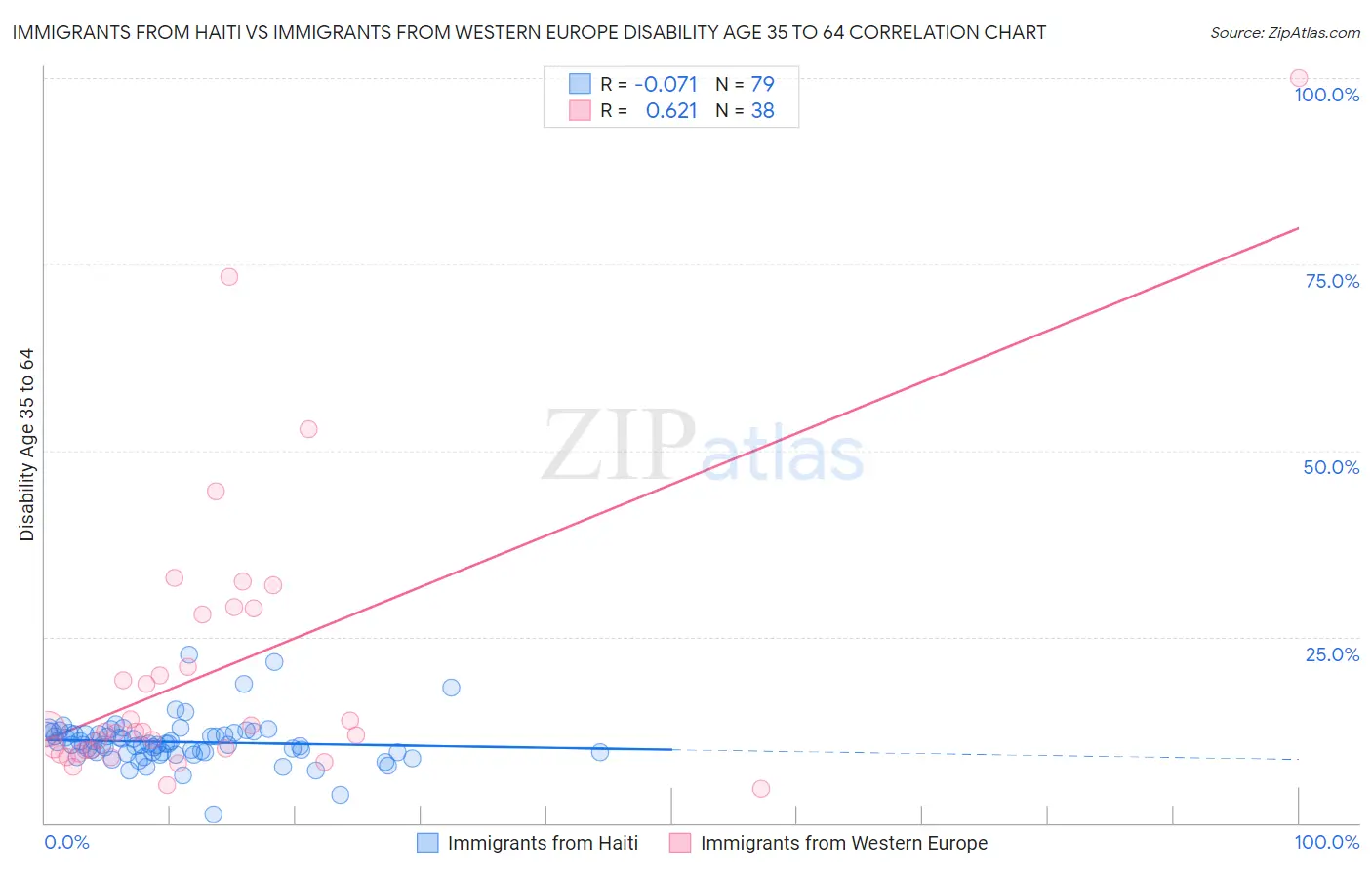 Immigrants from Haiti vs Immigrants from Western Europe Disability Age 35 to 64