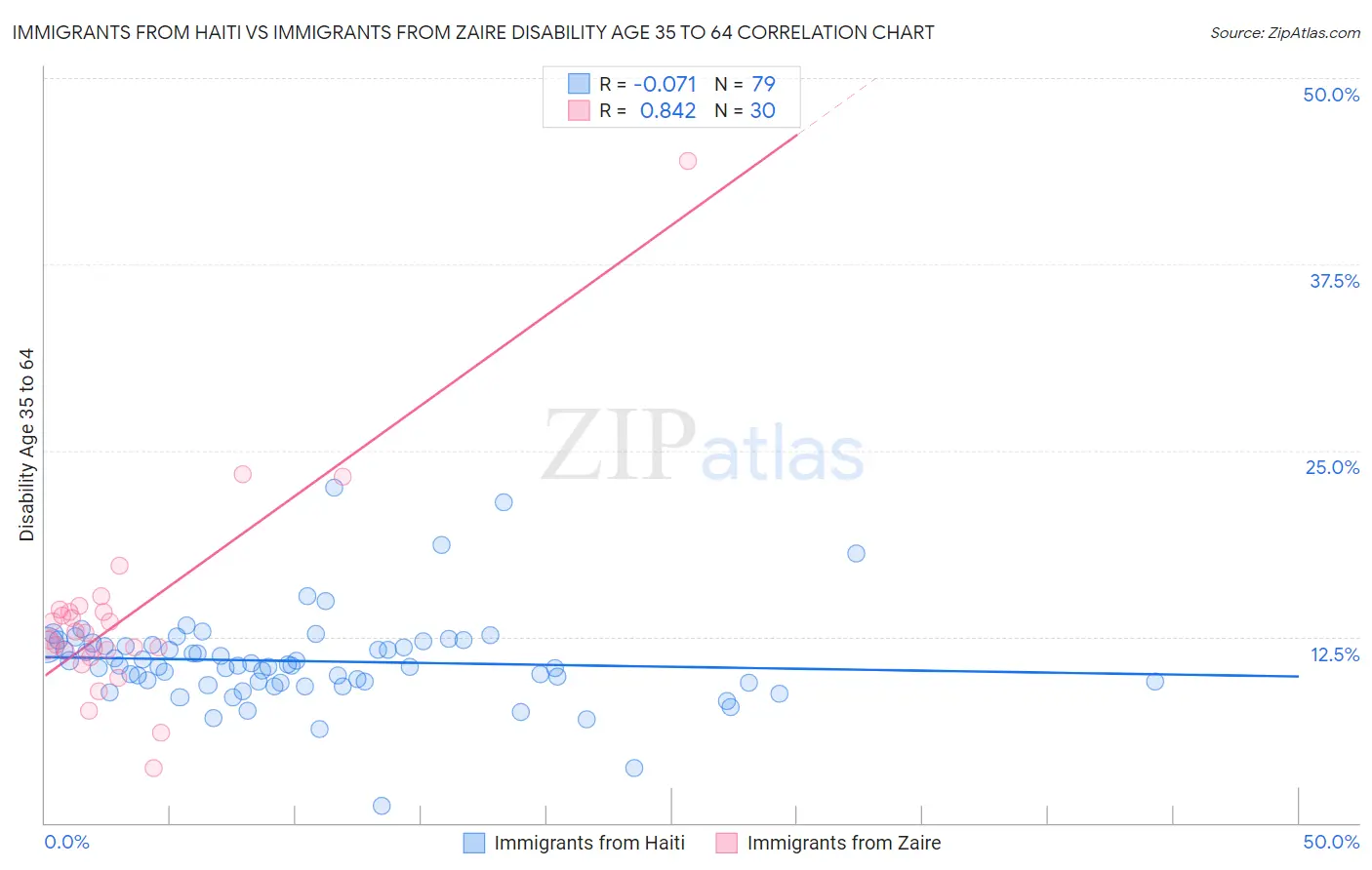 Immigrants from Haiti vs Immigrants from Zaire Disability Age 35 to 64