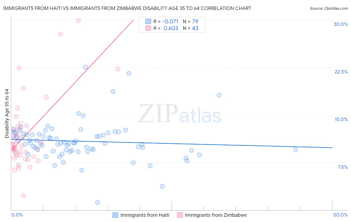 Immigrants from Haiti vs Immigrants from Zimbabwe Disability Age 35 to 64