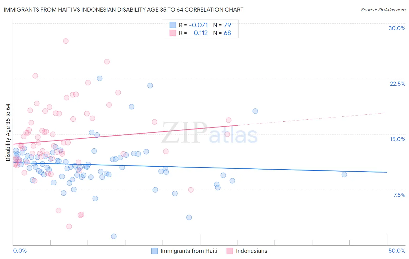 Immigrants from Haiti vs Indonesian Disability Age 35 to 64