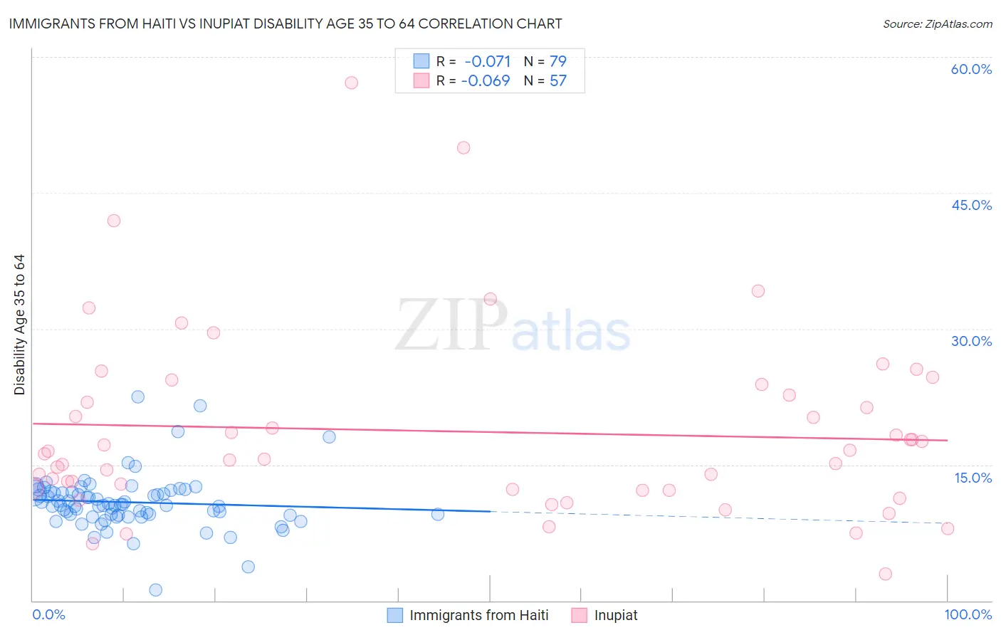 Immigrants from Haiti vs Inupiat Disability Age 35 to 64