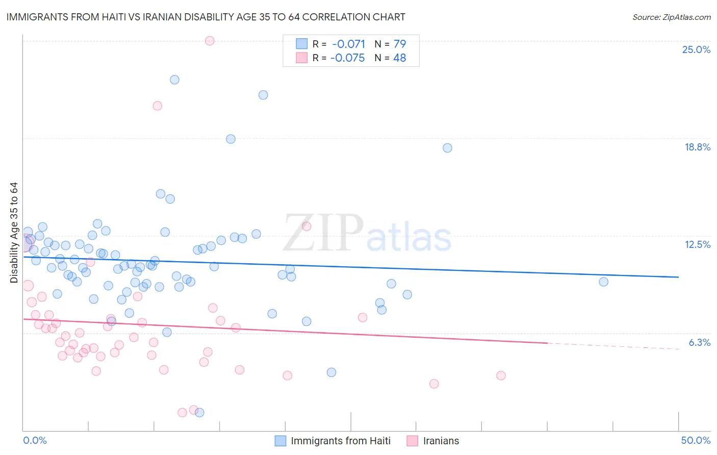 Immigrants from Haiti vs Iranian Disability Age 35 to 64