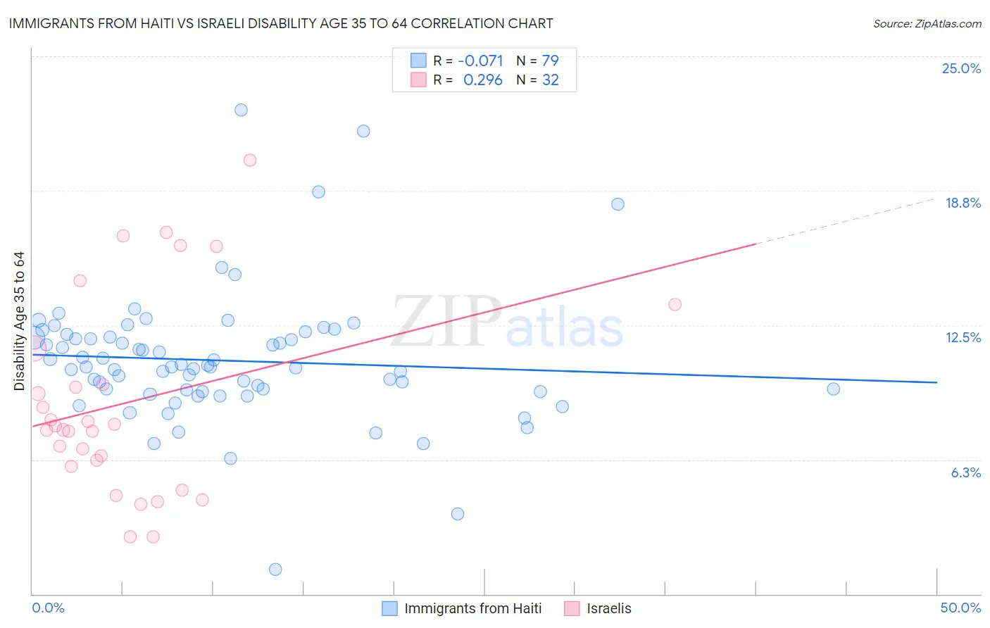 Immigrants from Haiti vs Israeli Disability Age 35 to 64