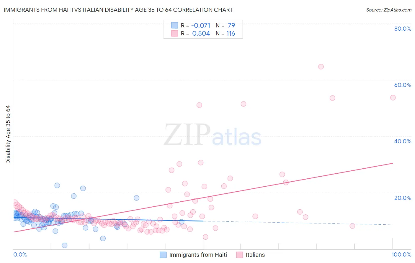 Immigrants from Haiti vs Italian Disability Age 35 to 64
