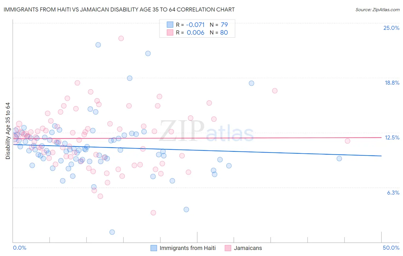 Immigrants from Haiti vs Jamaican Disability Age 35 to 64