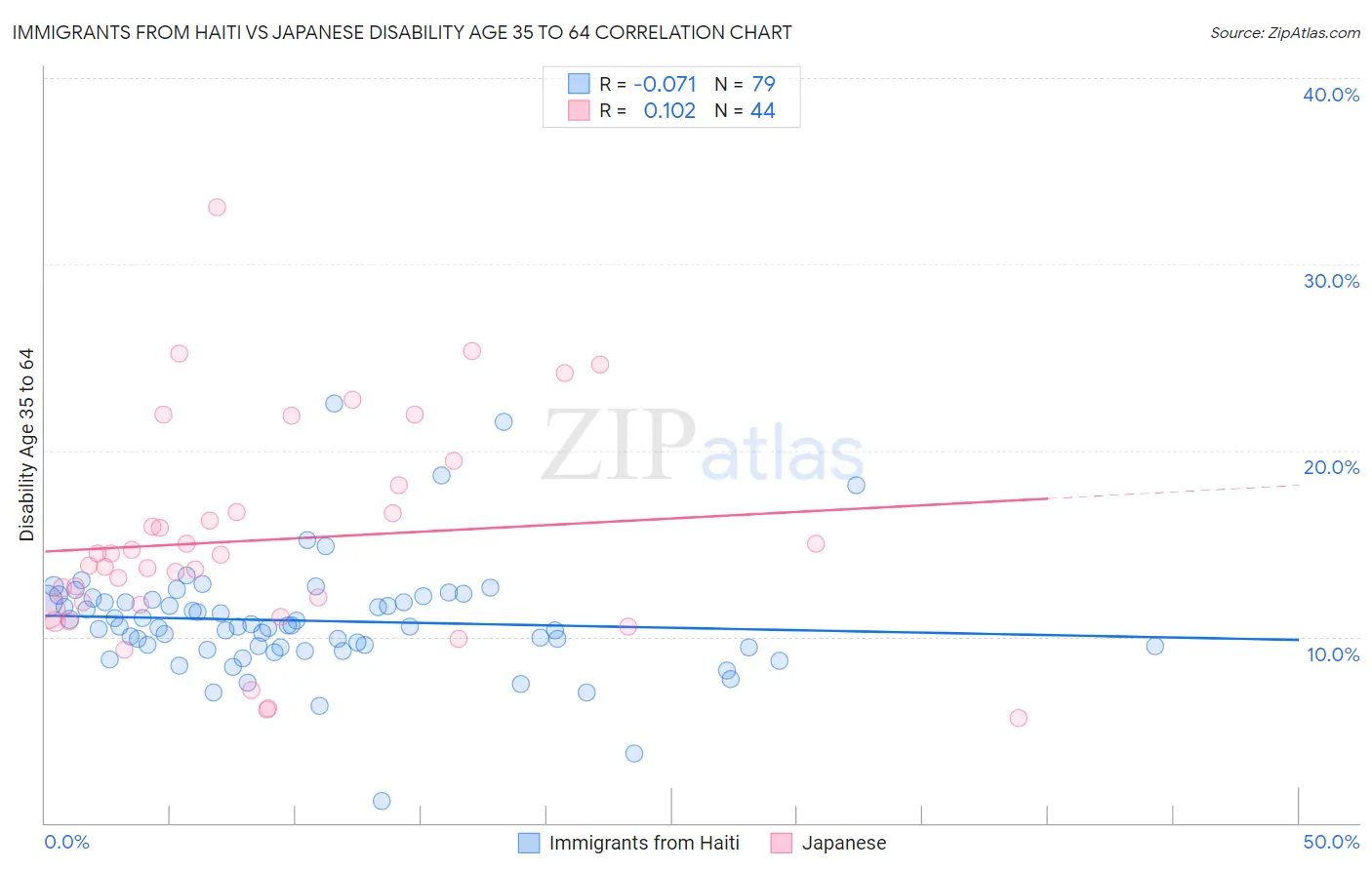Immigrants from Haiti vs Japanese Disability Age 35 to 64