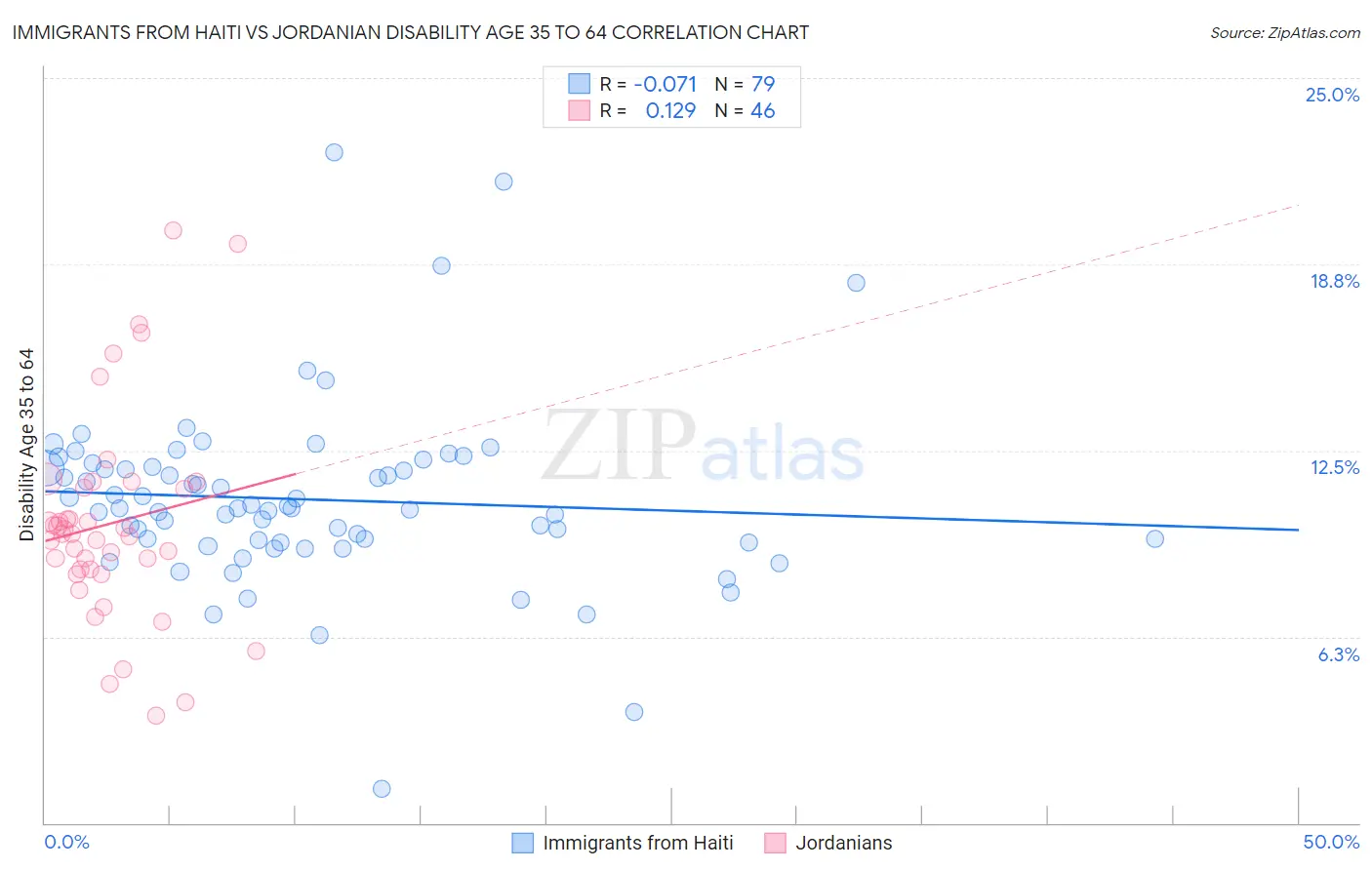 Immigrants from Haiti vs Jordanian Disability Age 35 to 64