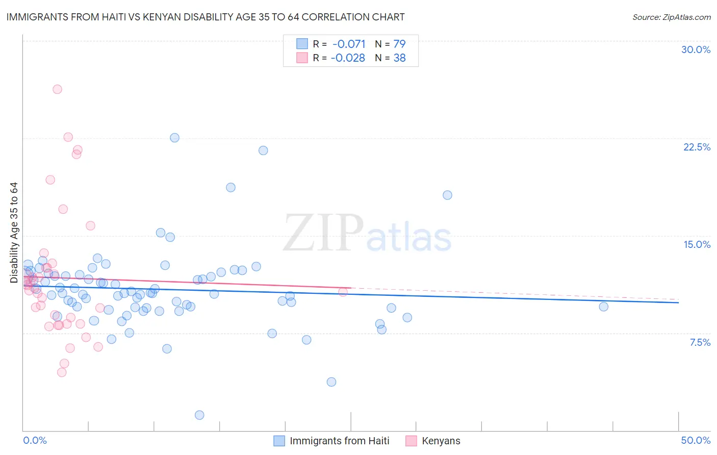 Immigrants from Haiti vs Kenyan Disability Age 35 to 64