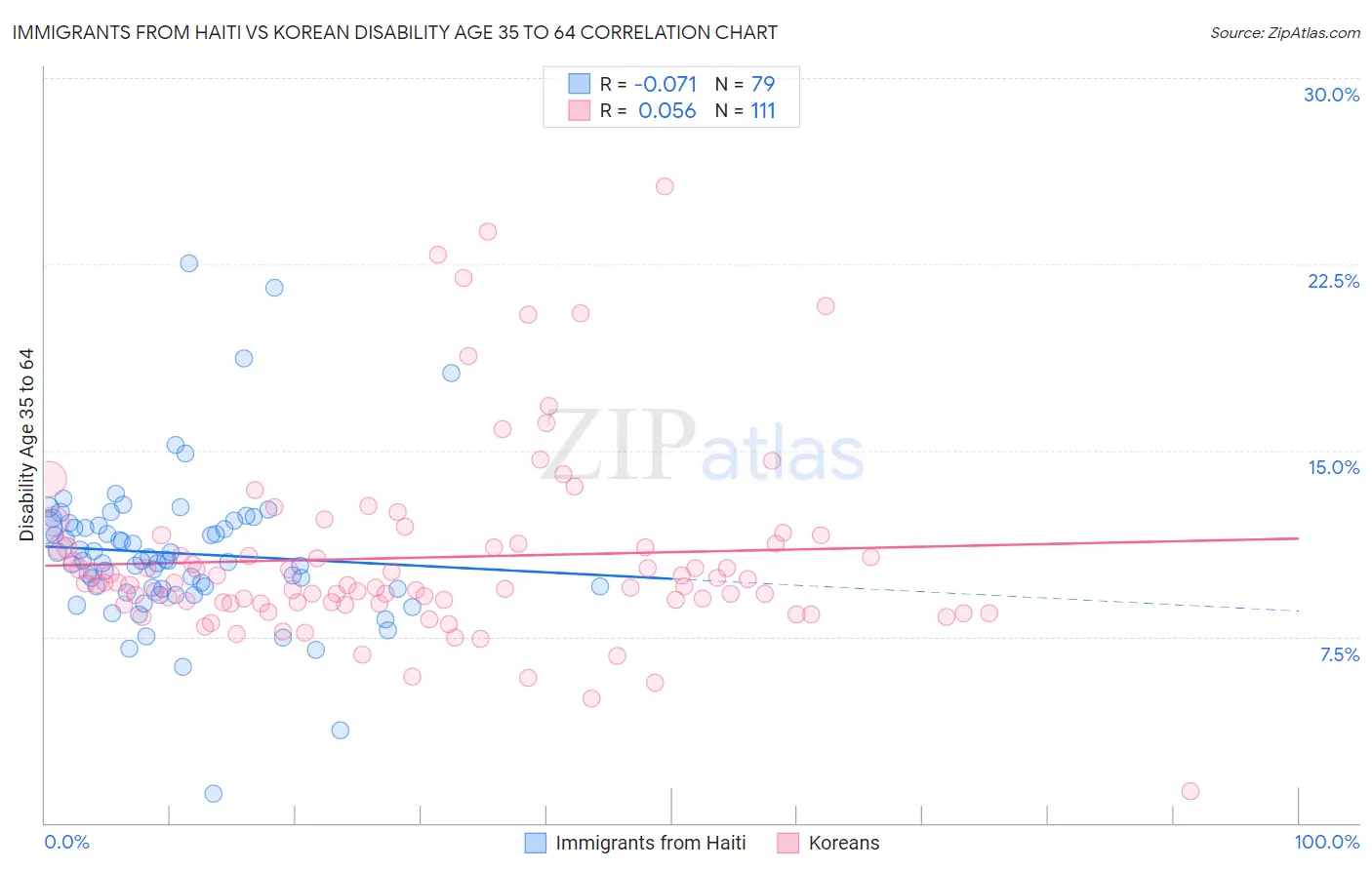 Immigrants from Haiti vs Korean Disability Age 35 to 64