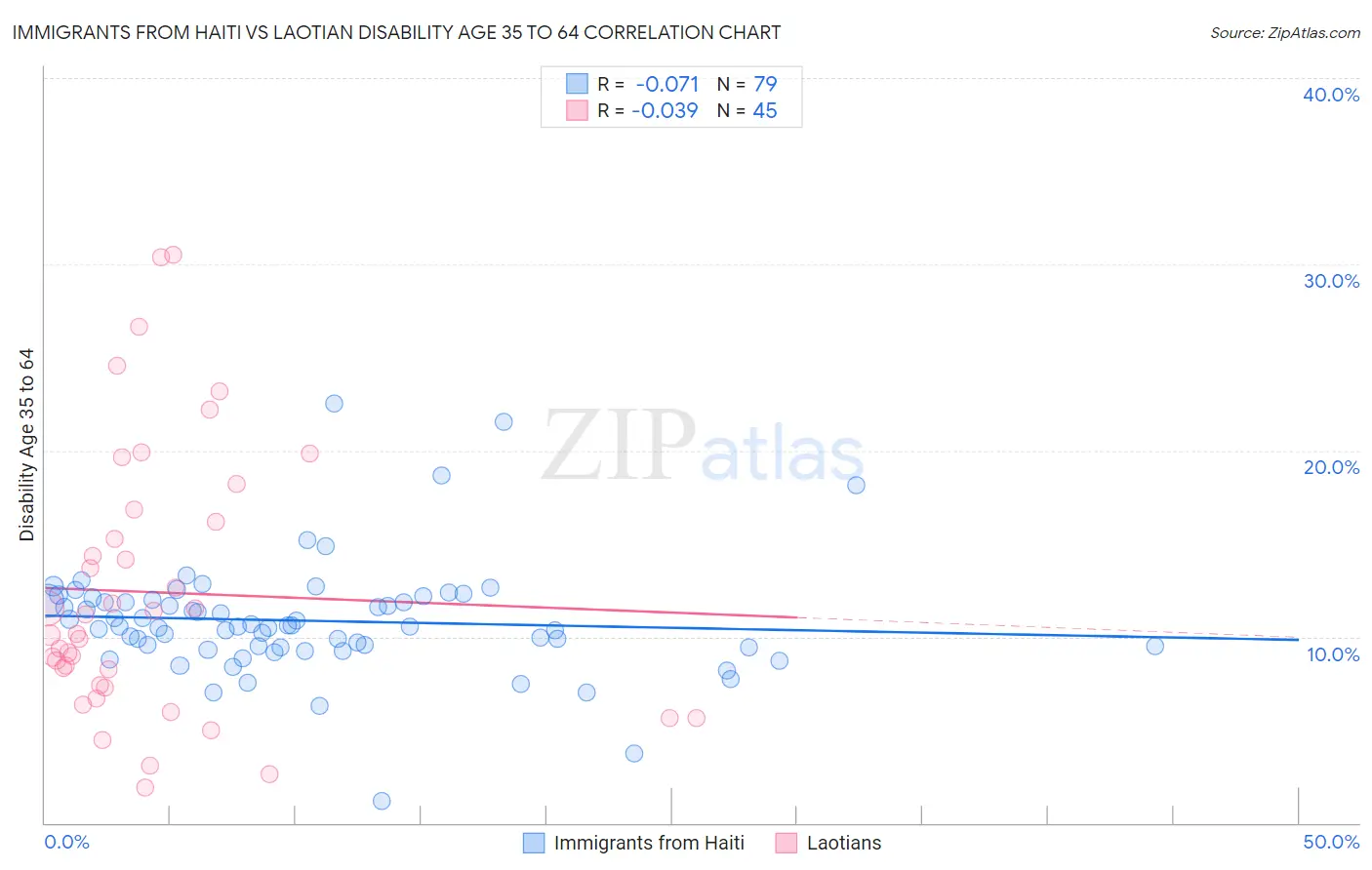 Immigrants from Haiti vs Laotian Disability Age 35 to 64