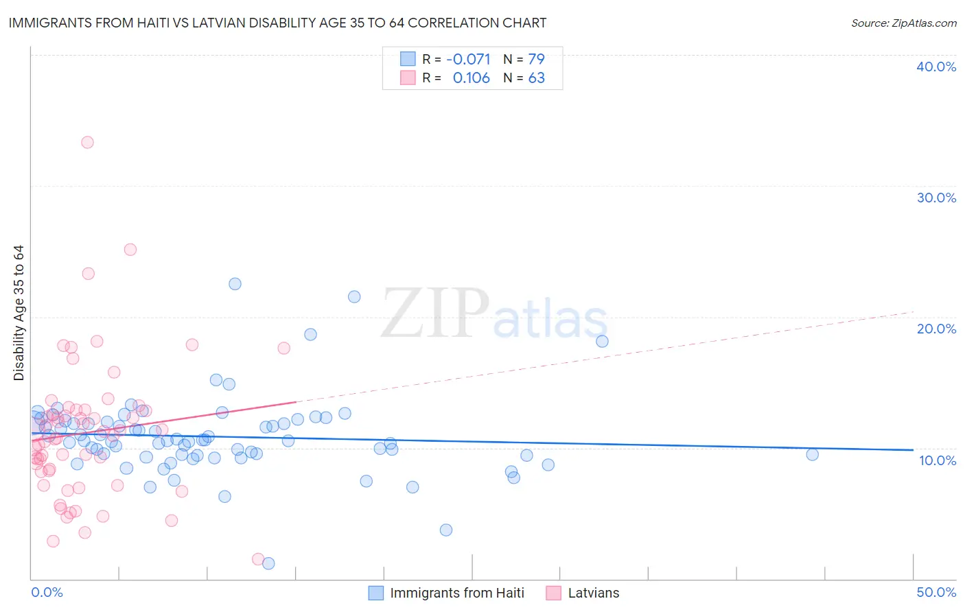 Immigrants from Haiti vs Latvian Disability Age 35 to 64