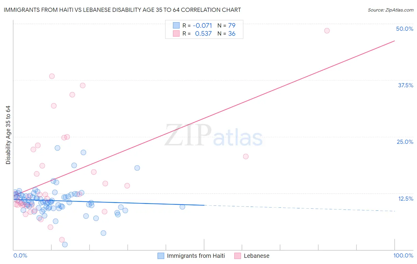 Immigrants from Haiti vs Lebanese Disability Age 35 to 64