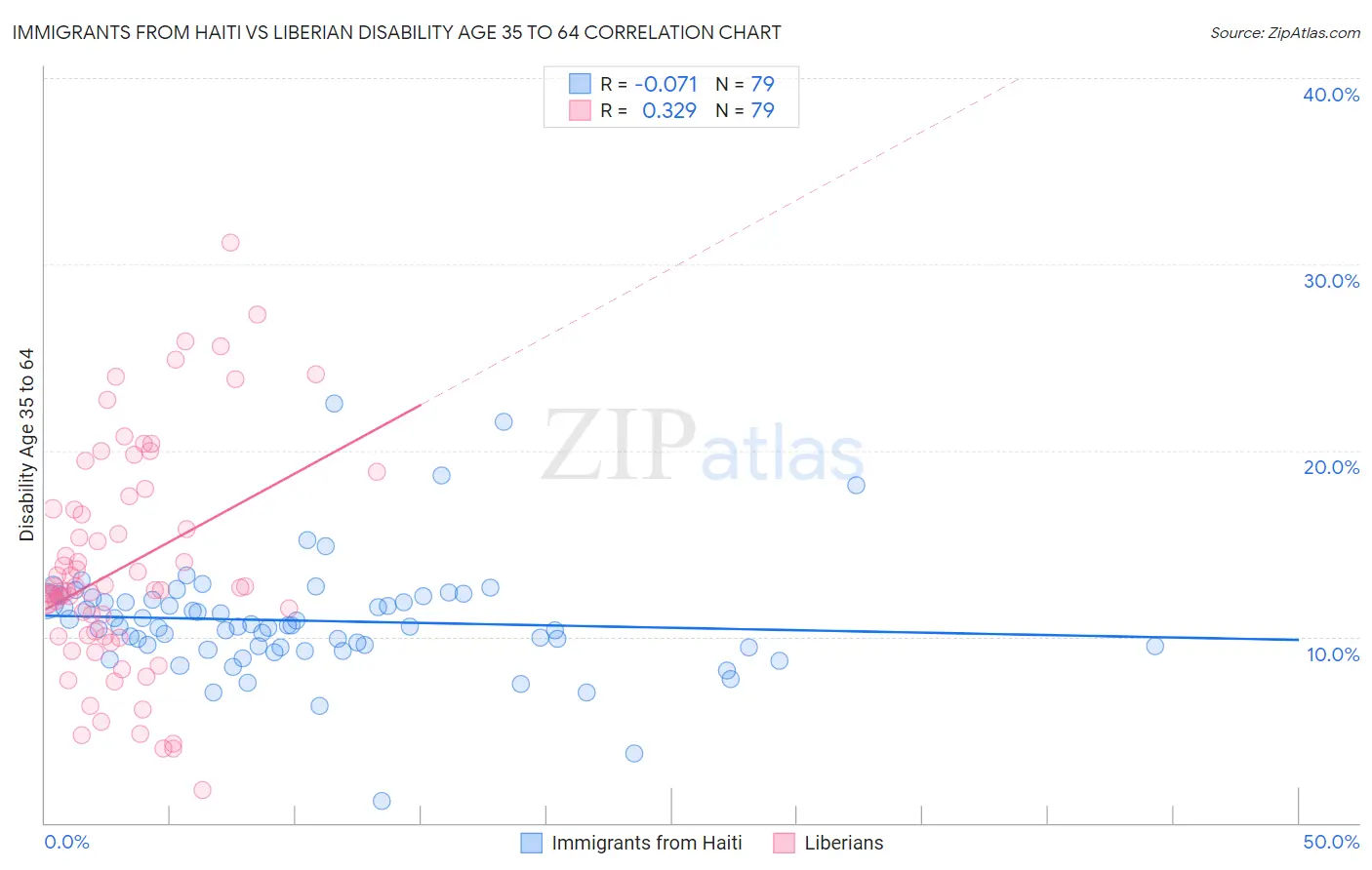 Immigrants from Haiti vs Liberian Disability Age 35 to 64
