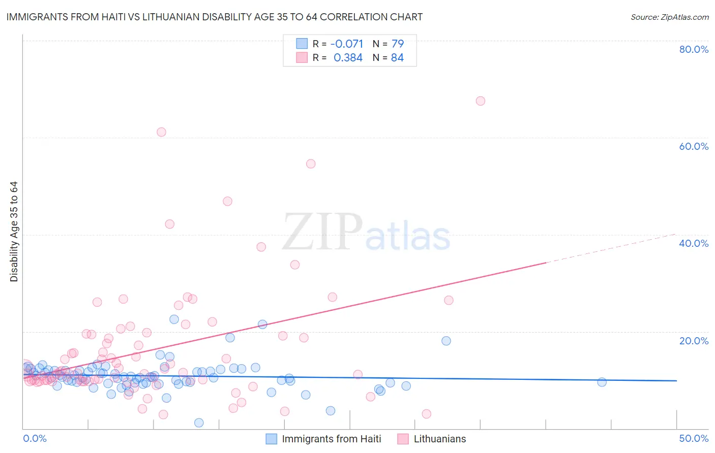 Immigrants from Haiti vs Lithuanian Disability Age 35 to 64