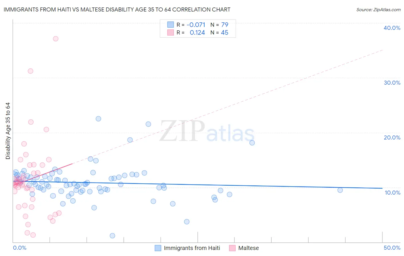 Immigrants from Haiti vs Maltese Disability Age 35 to 64