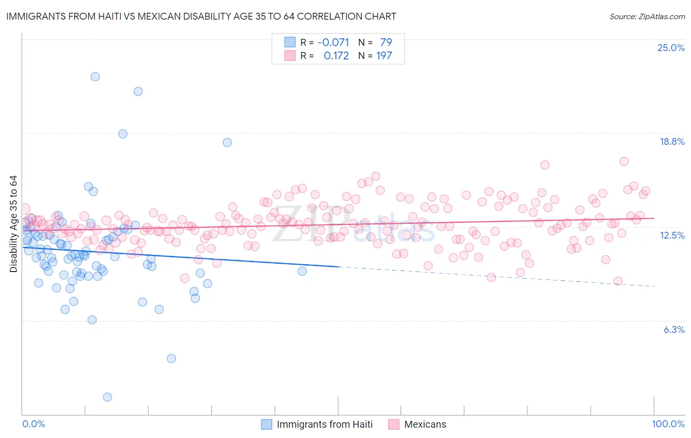 Immigrants from Haiti vs Mexican Disability Age 35 to 64