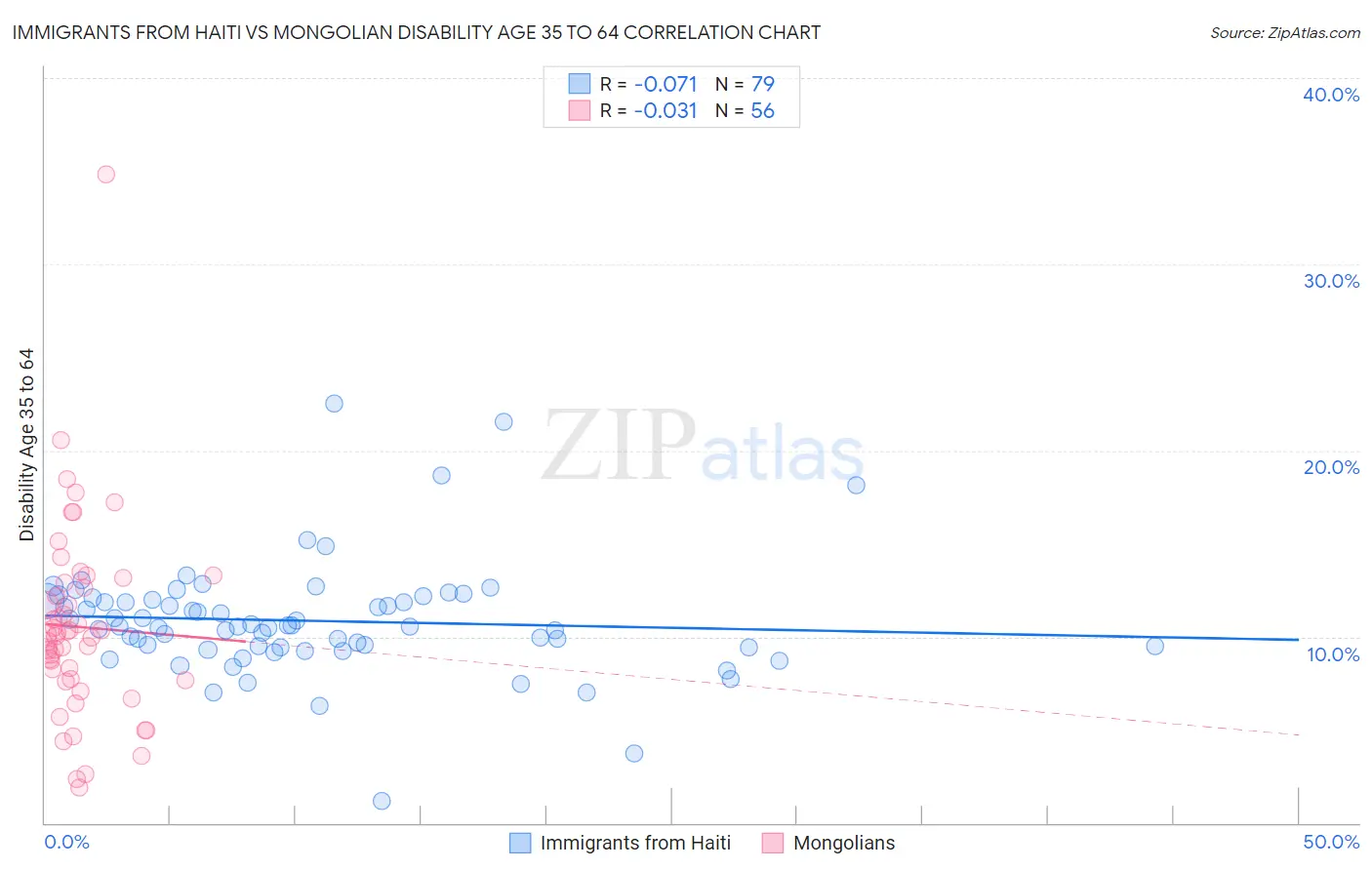 Immigrants from Haiti vs Mongolian Disability Age 35 to 64
