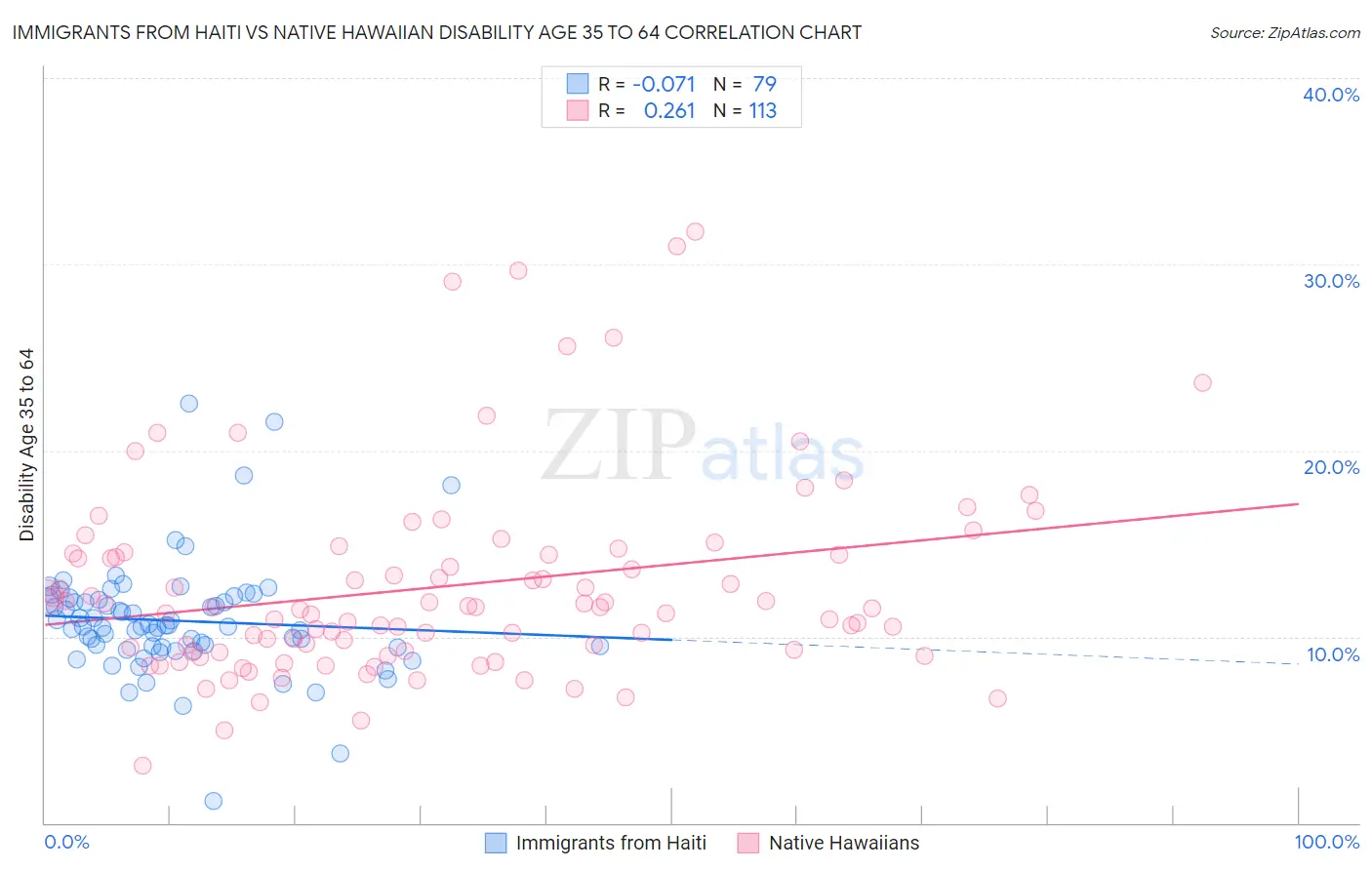 Immigrants from Haiti vs Native Hawaiian Disability Age 35 to 64