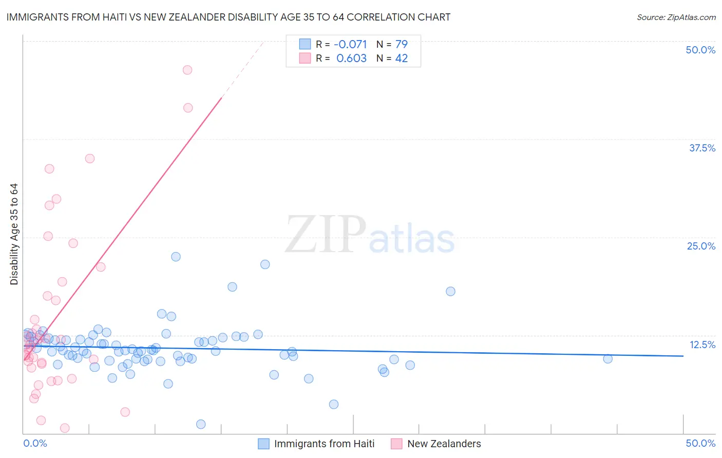 Immigrants from Haiti vs New Zealander Disability Age 35 to 64