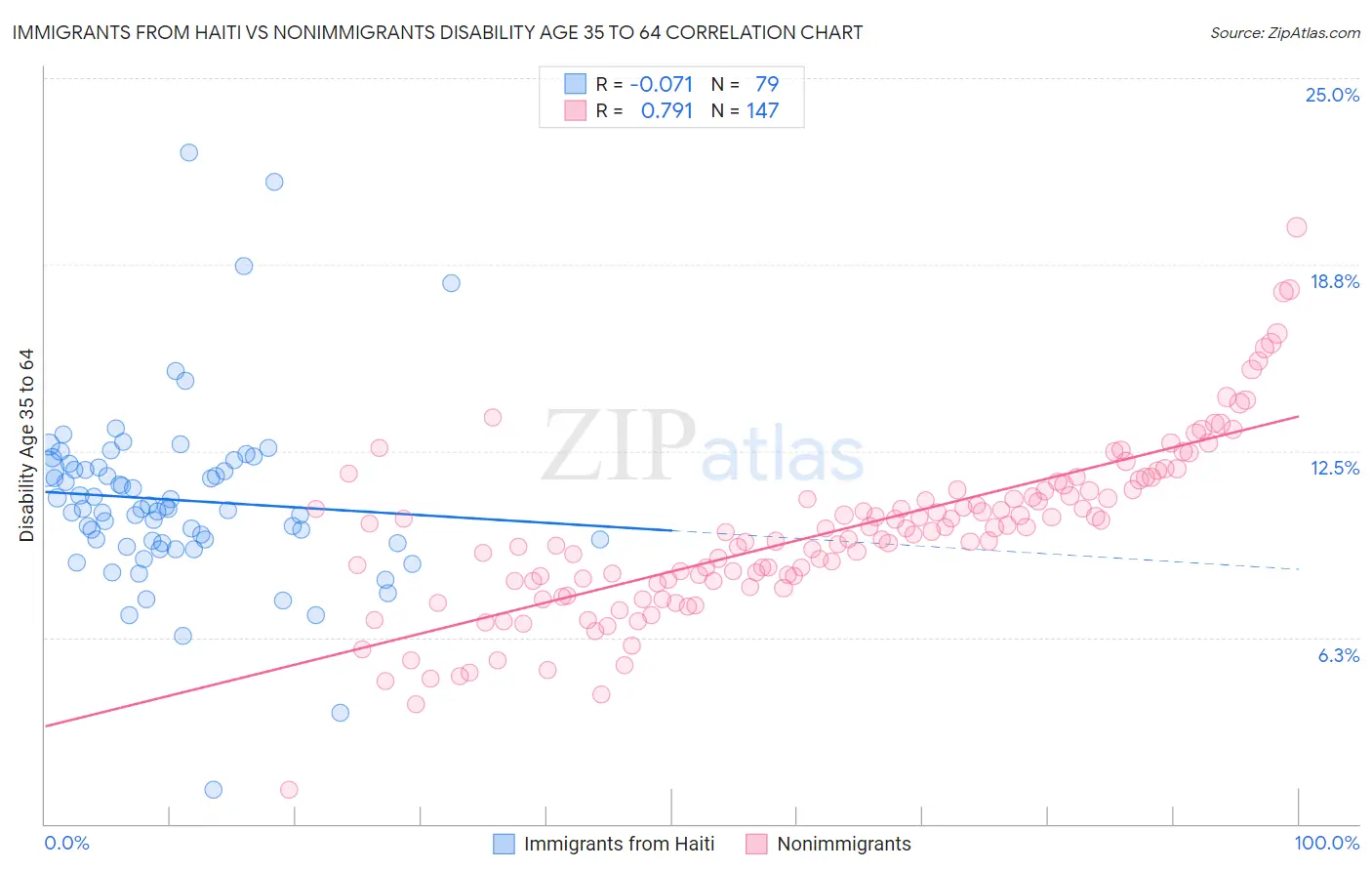 Immigrants from Haiti vs Nonimmigrants Disability Age 35 to 64