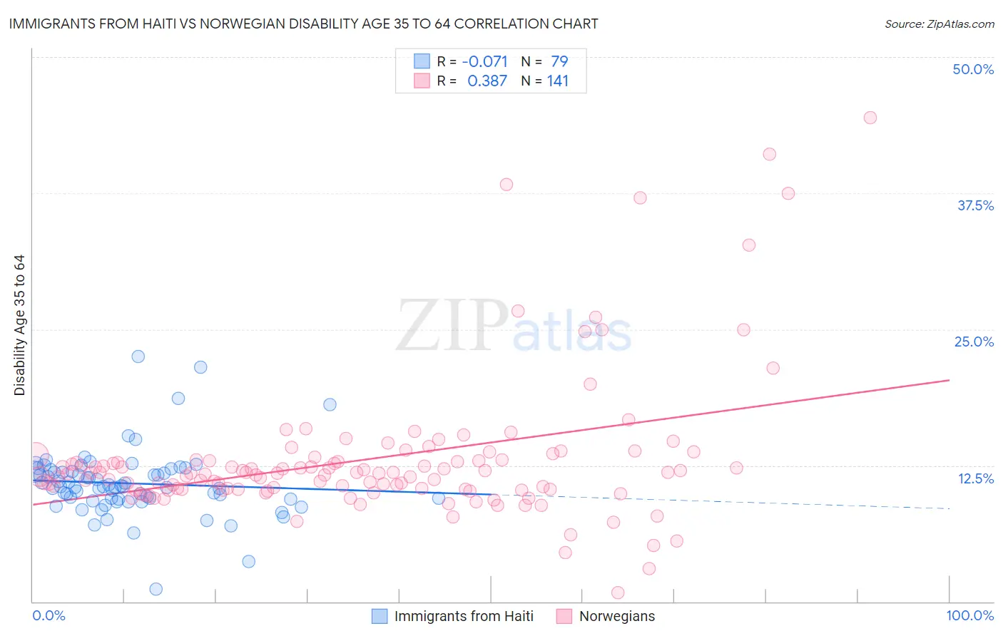 Immigrants from Haiti vs Norwegian Disability Age 35 to 64