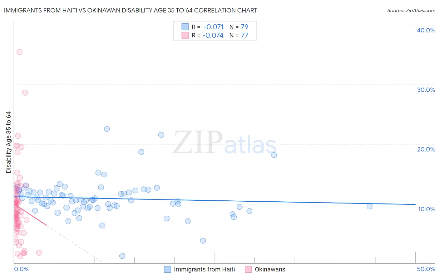 Immigrants from Haiti vs Okinawan Disability Age 35 to 64