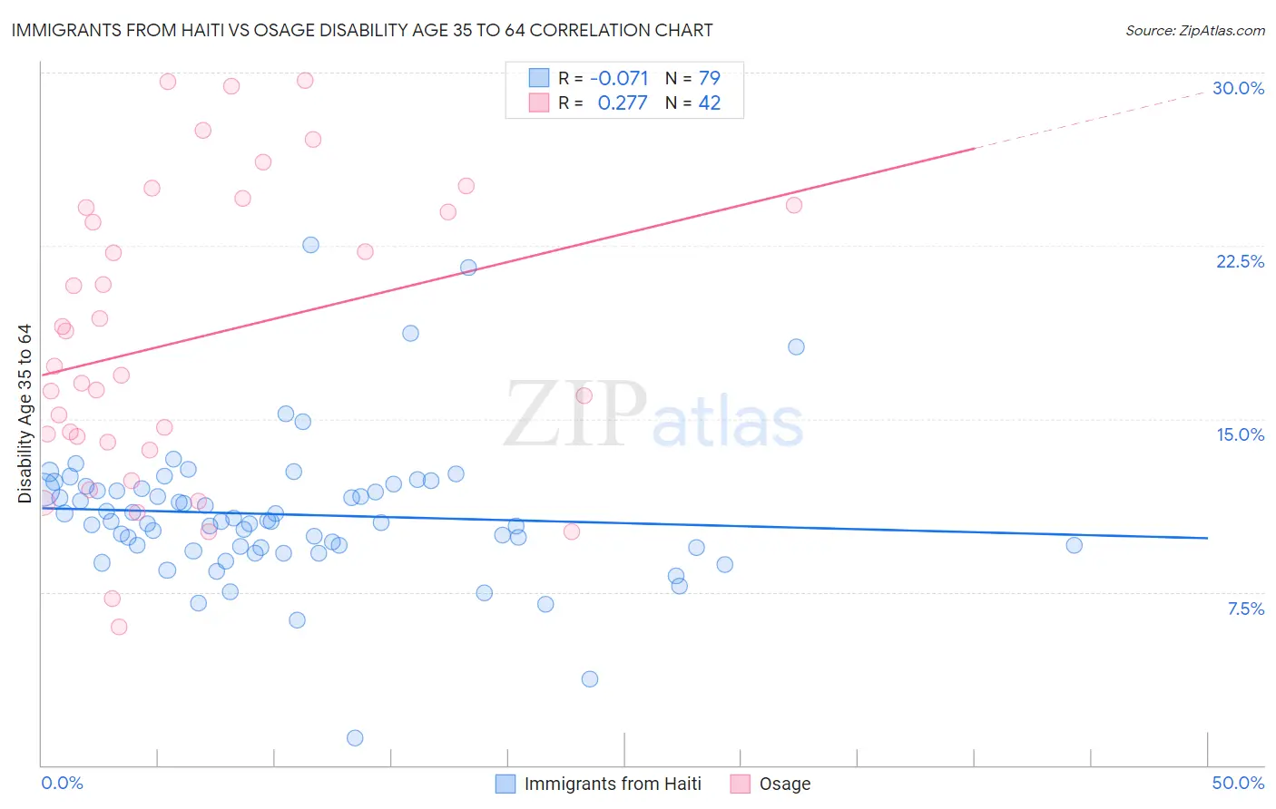 Immigrants from Haiti vs Osage Disability Age 35 to 64