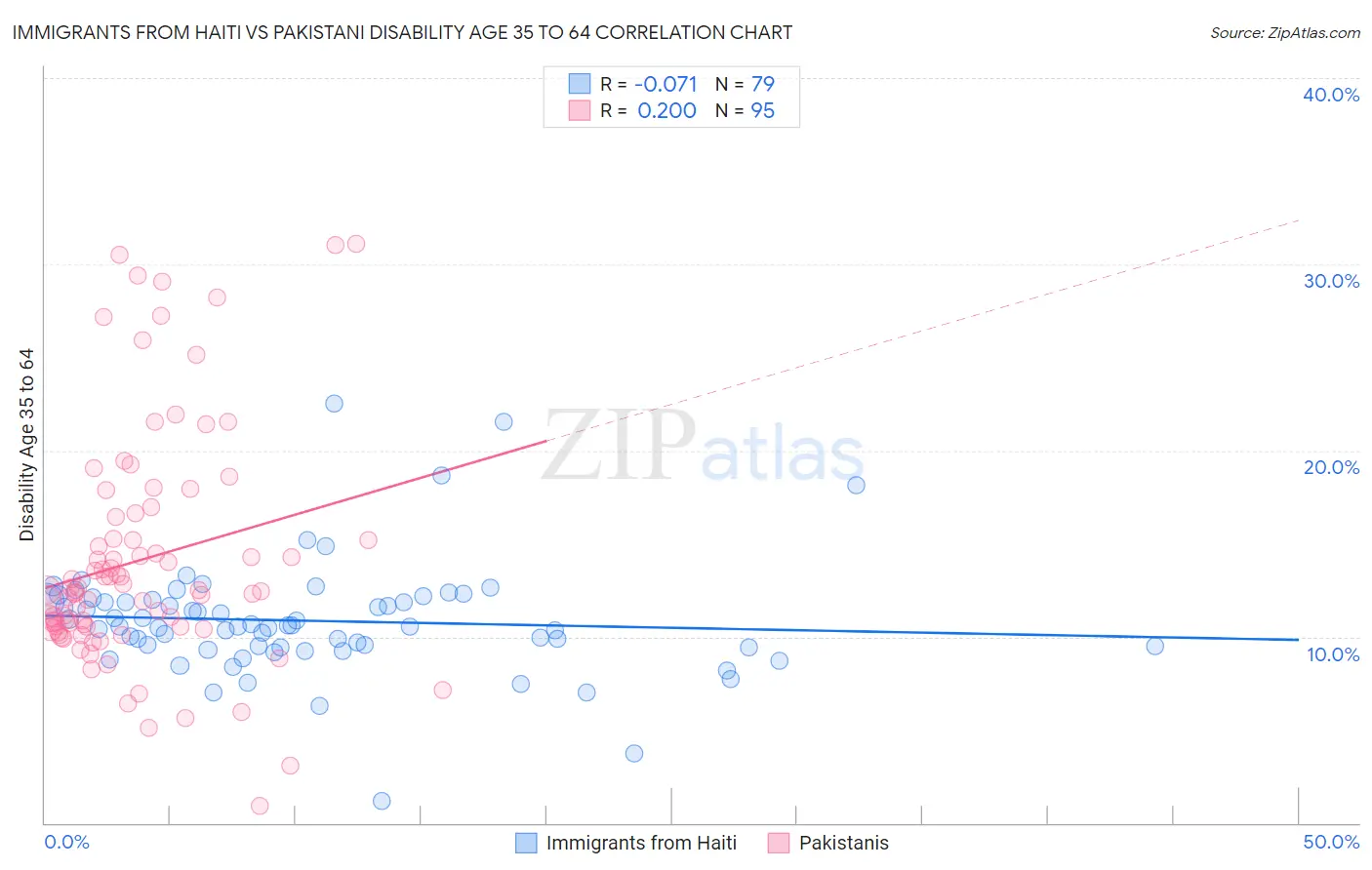 Immigrants from Haiti vs Pakistani Disability Age 35 to 64