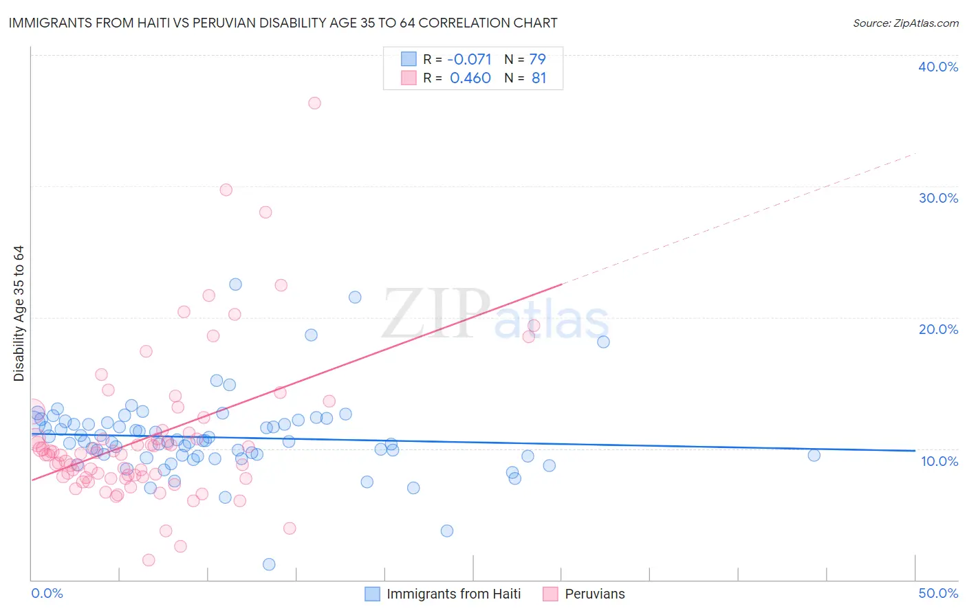 Immigrants from Haiti vs Peruvian Disability Age 35 to 64