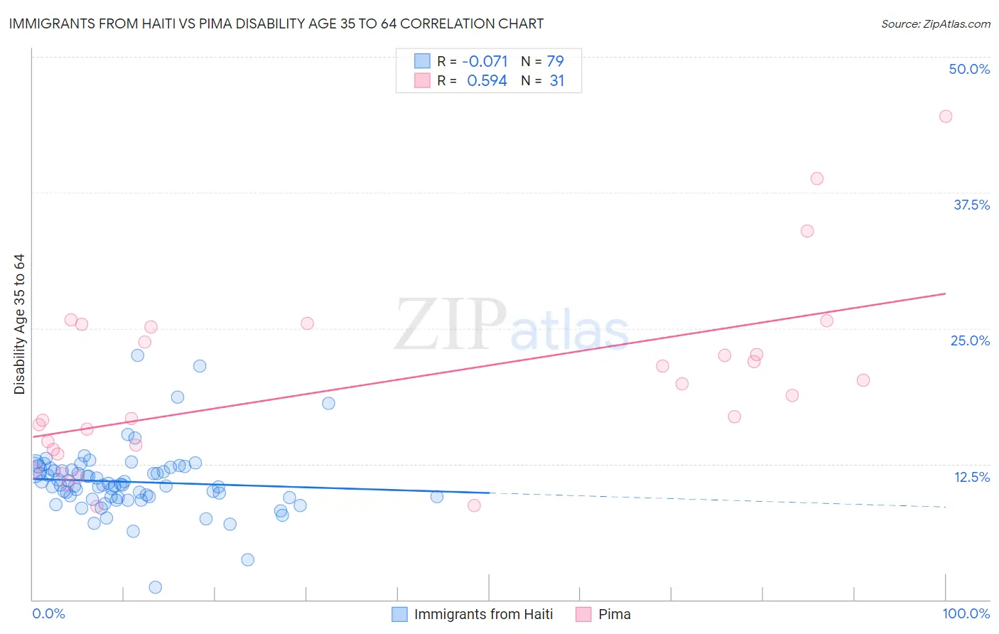Immigrants from Haiti vs Pima Disability Age 35 to 64