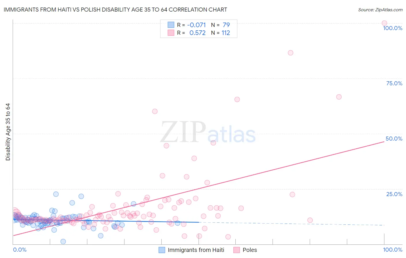 Immigrants from Haiti vs Polish Disability Age 35 to 64