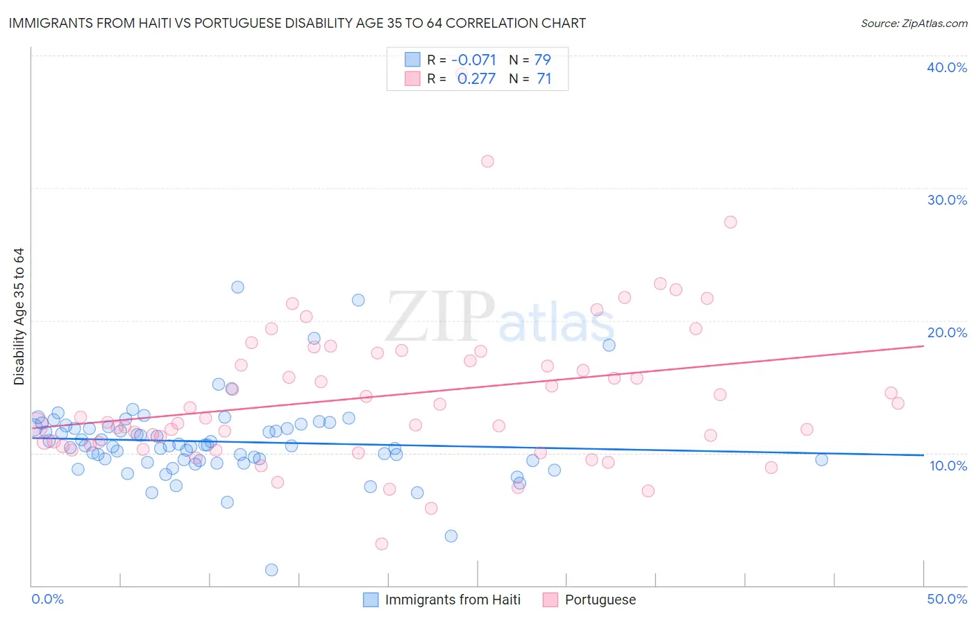 Immigrants from Haiti vs Portuguese Disability Age 35 to 64