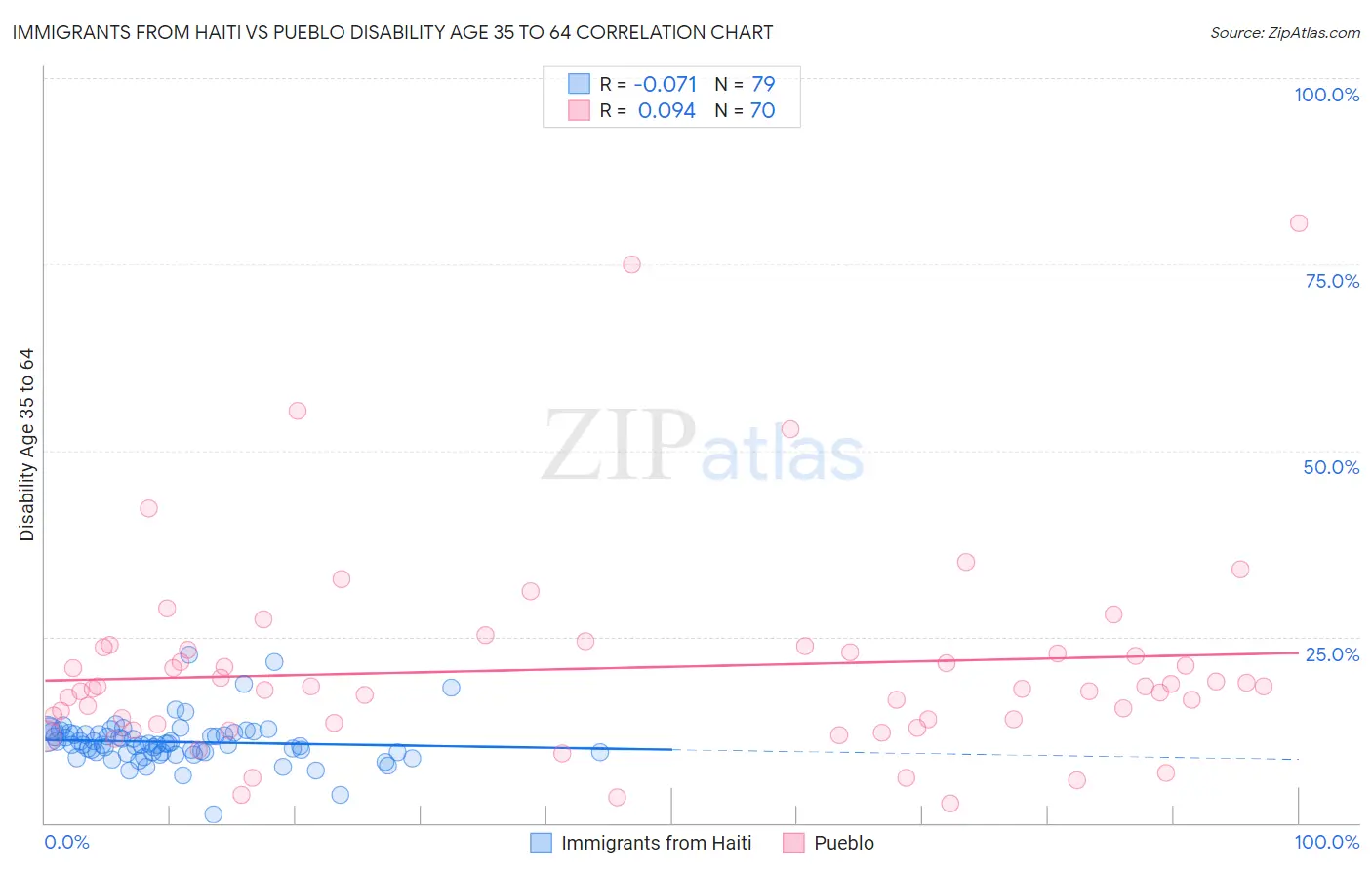 Immigrants from Haiti vs Pueblo Disability Age 35 to 64