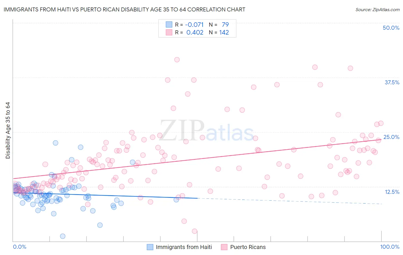 Immigrants from Haiti vs Puerto Rican Disability Age 35 to 64