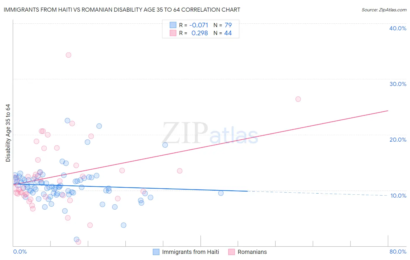 Immigrants from Haiti vs Romanian Disability Age 35 to 64