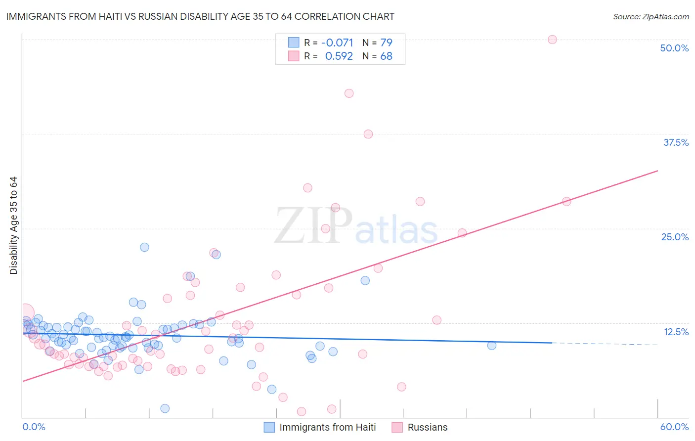 Immigrants from Haiti vs Russian Disability Age 35 to 64