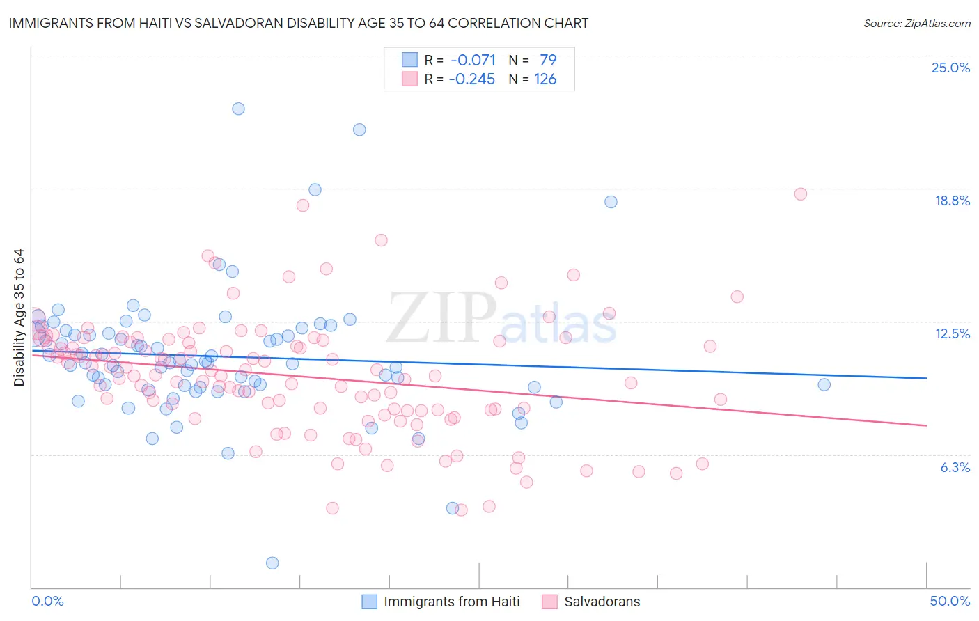 Immigrants from Haiti vs Salvadoran Disability Age 35 to 64