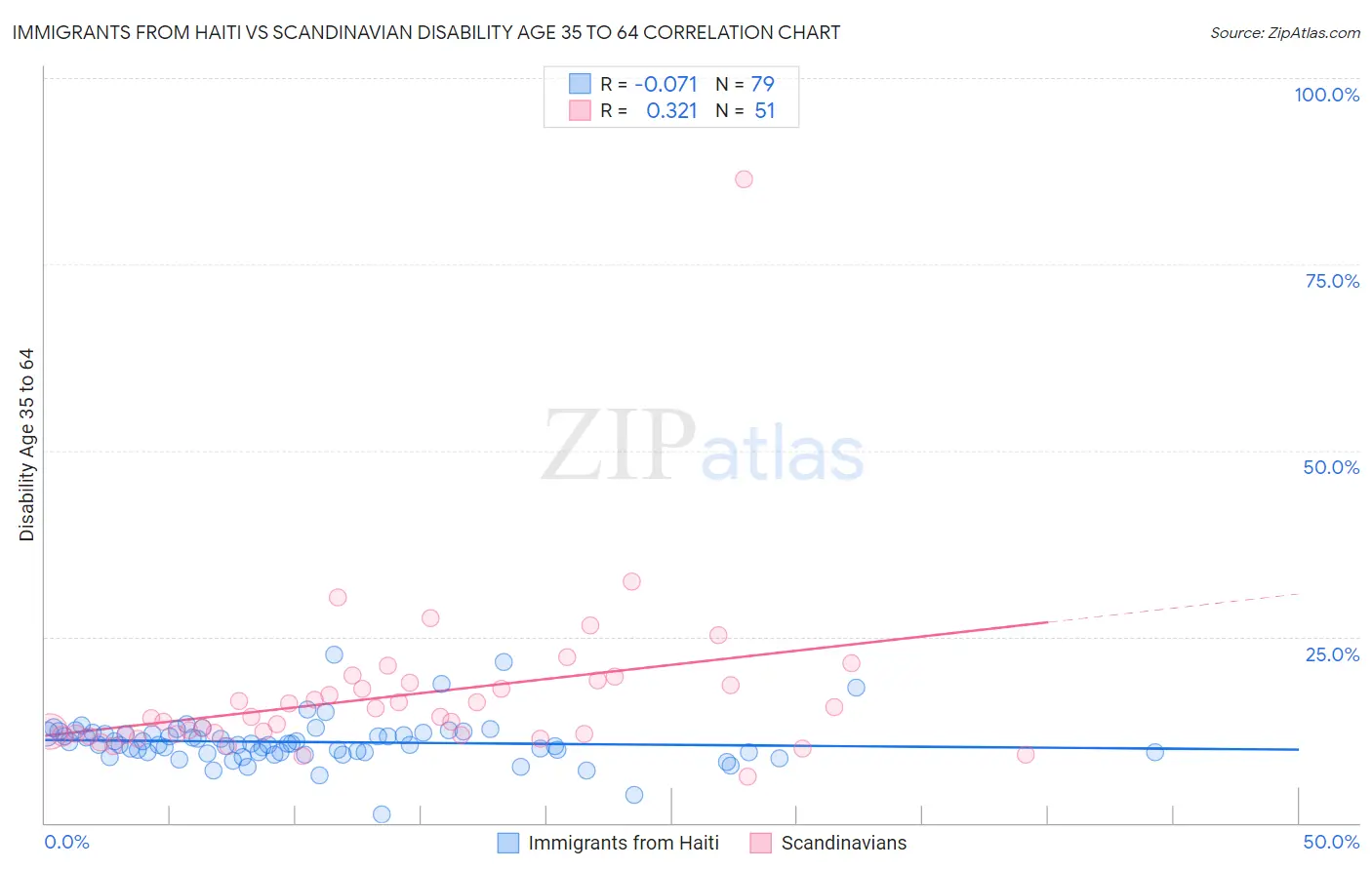 Immigrants from Haiti vs Scandinavian Disability Age 35 to 64