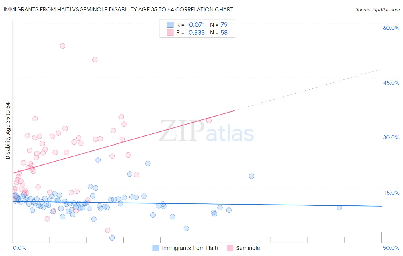 Immigrants from Haiti vs Seminole Disability Age 35 to 64