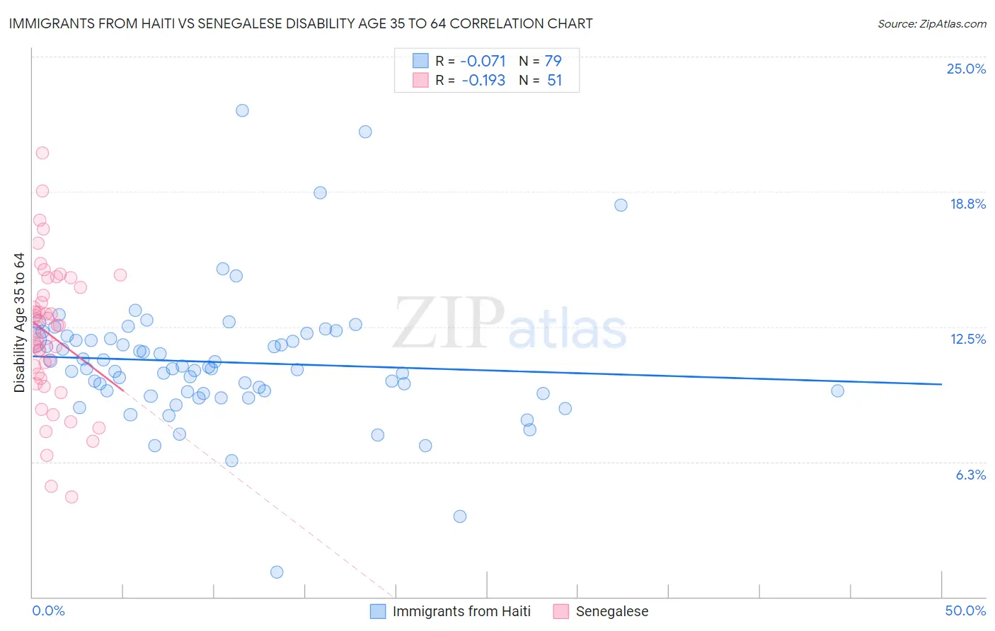 Immigrants from Haiti vs Senegalese Disability Age 35 to 64