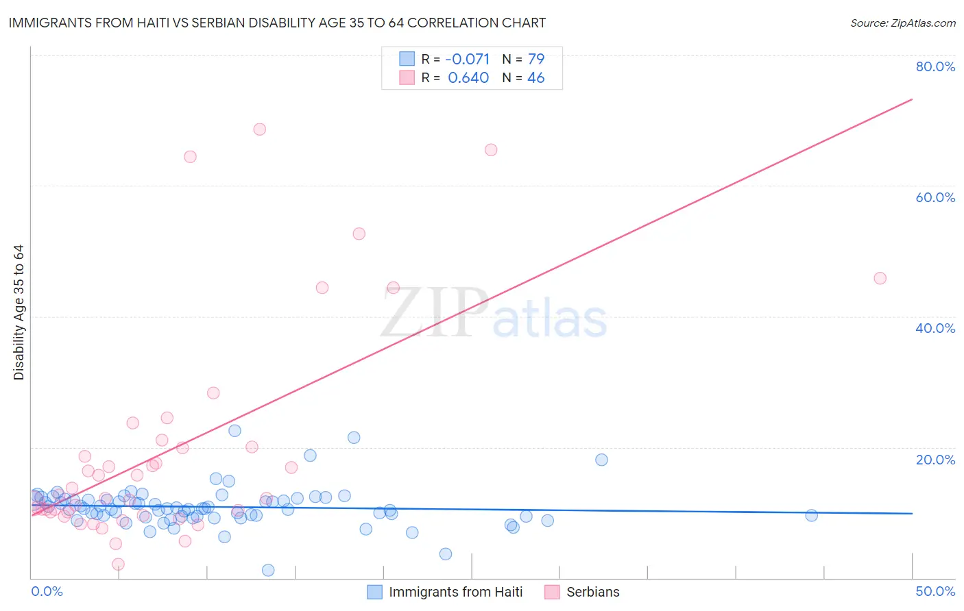 Immigrants from Haiti vs Serbian Disability Age 35 to 64