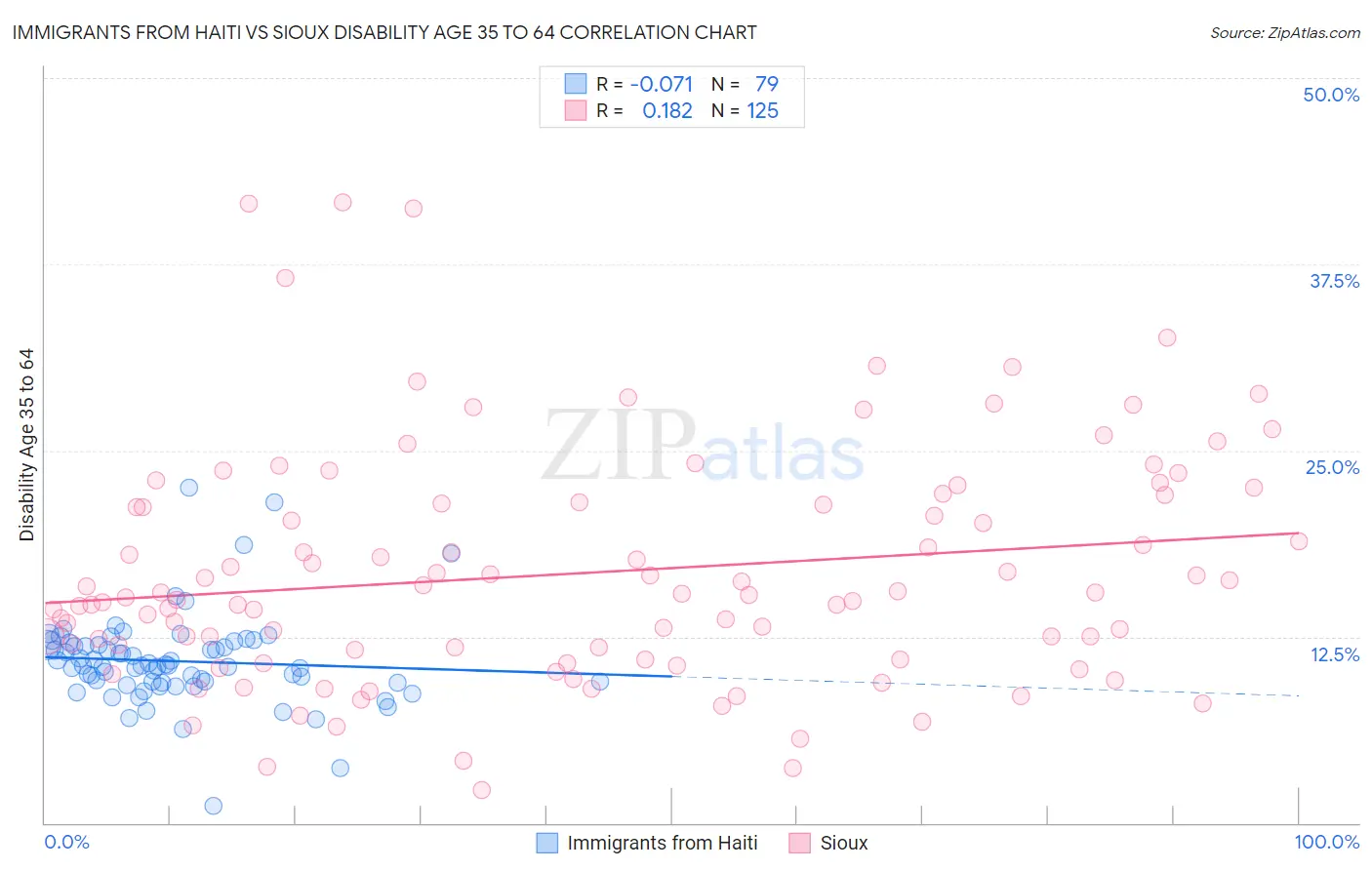 Immigrants from Haiti vs Sioux Disability Age 35 to 64
