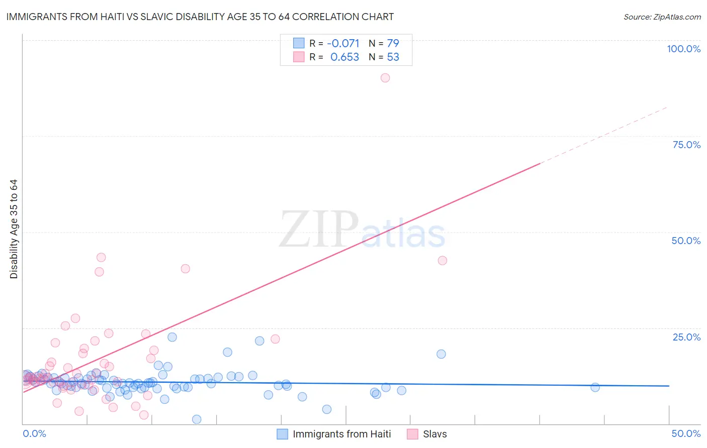 Immigrants from Haiti vs Slavic Disability Age 35 to 64