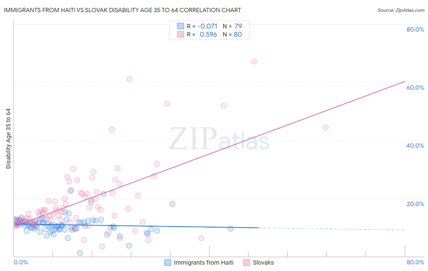 Immigrants from Haiti vs Slovak Disability Age 35 to 64
