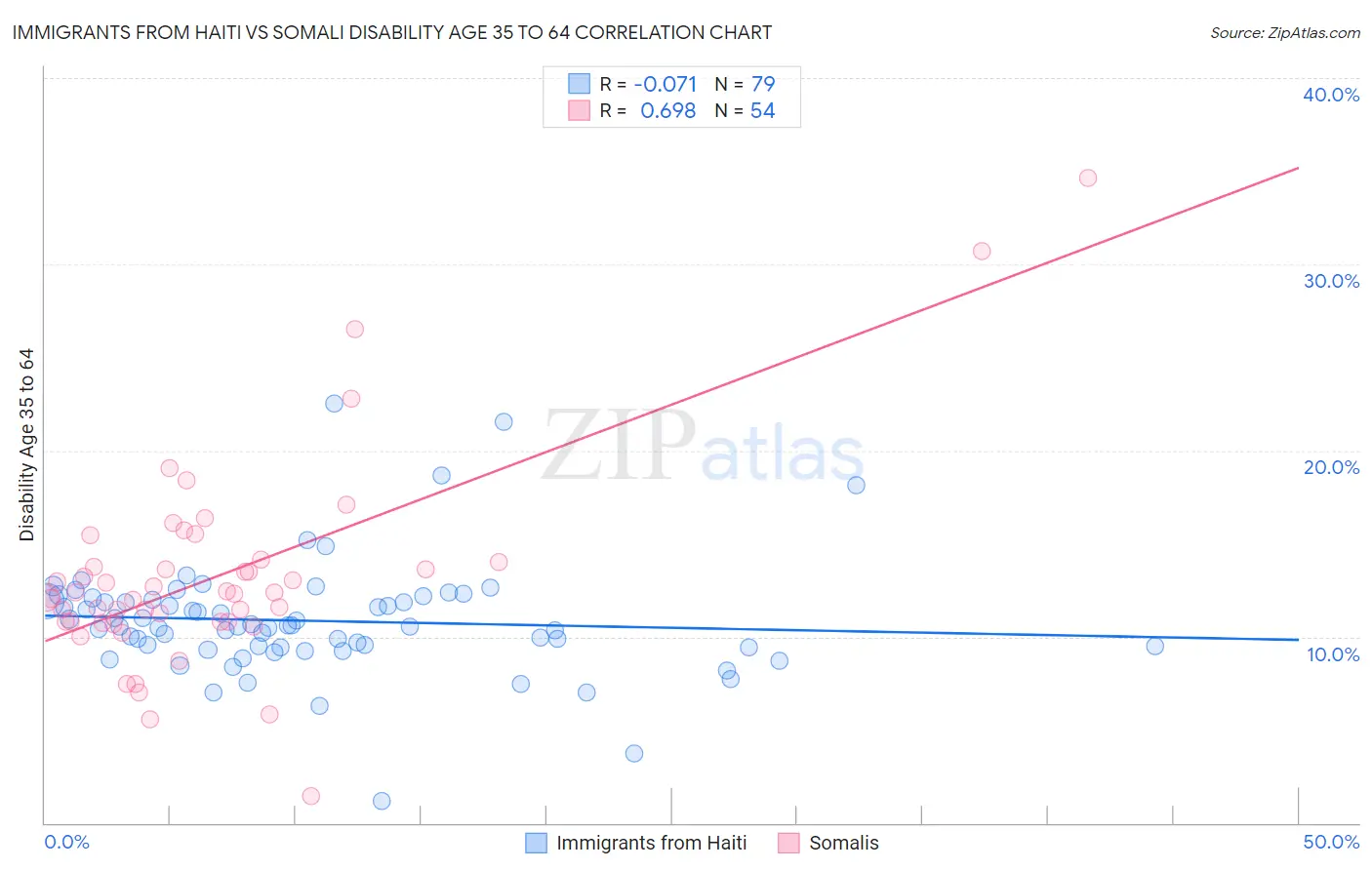 Immigrants from Haiti vs Somali Disability Age 35 to 64