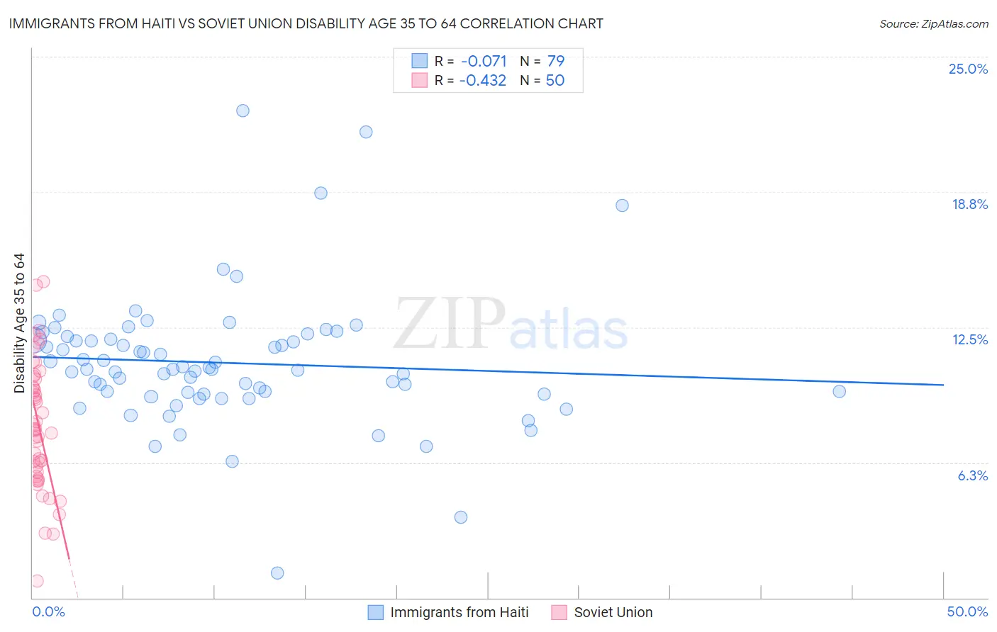 Immigrants from Haiti vs Soviet Union Disability Age 35 to 64