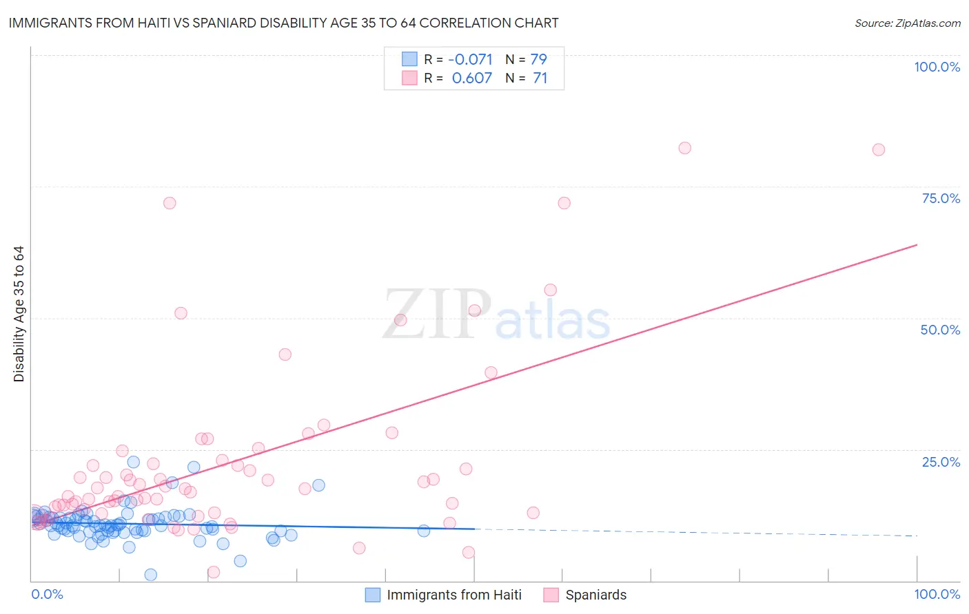 Immigrants from Haiti vs Spaniard Disability Age 35 to 64