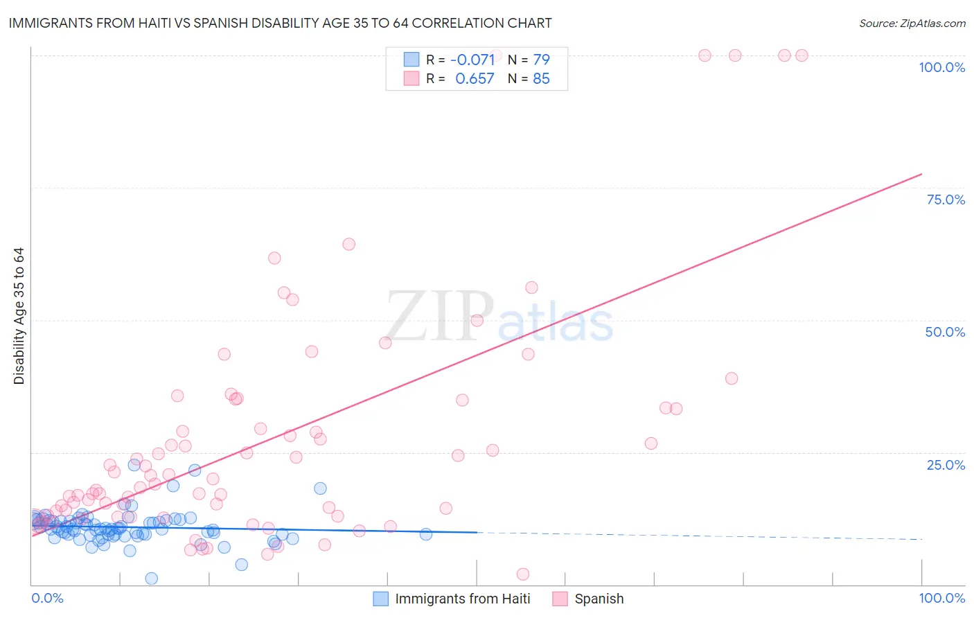 Immigrants from Haiti vs Spanish Disability Age 35 to 64
